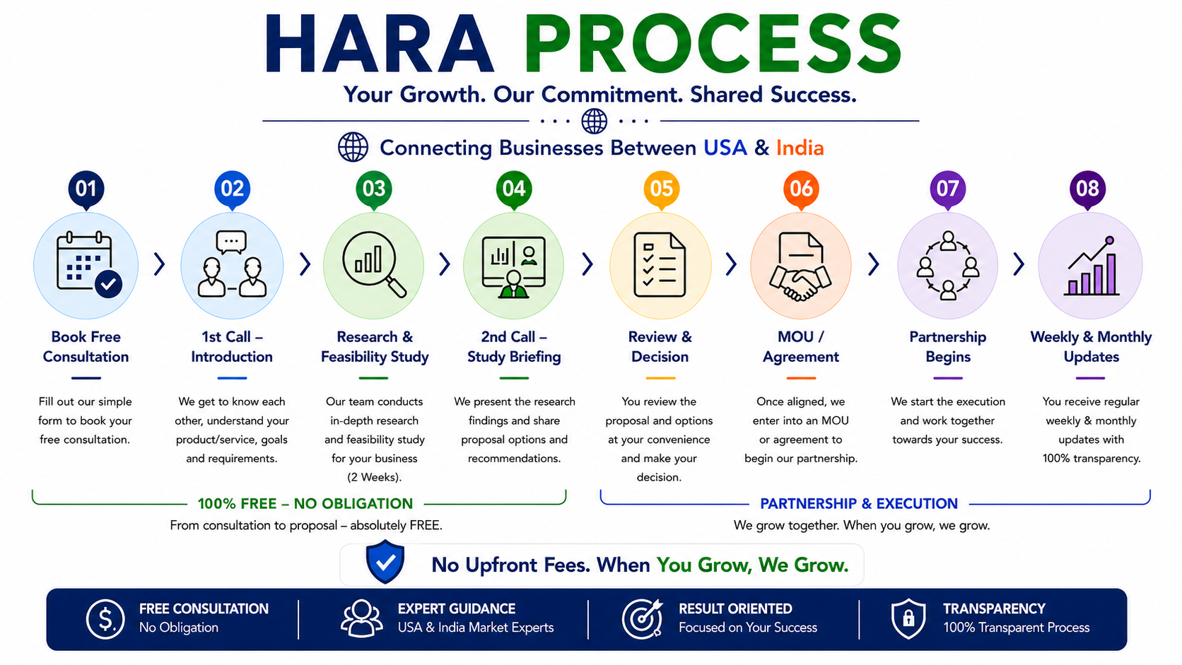 Hara Process — 8 Steps from Consultation to Partnership